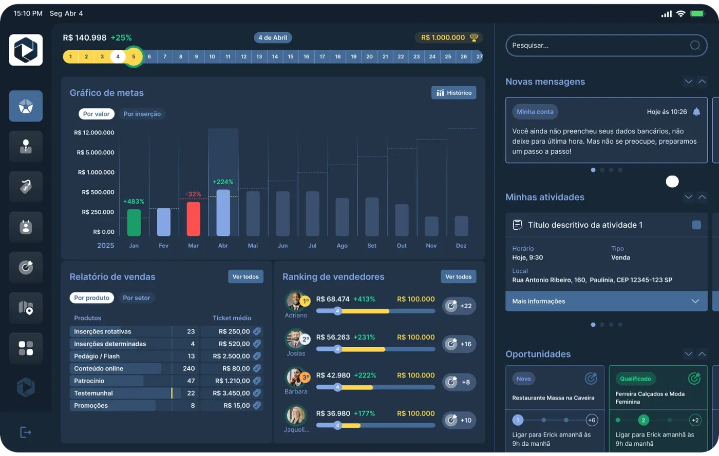Dashboard do gestor no CRM Cadena com metas, relatório de vendas e ranking de vendedores