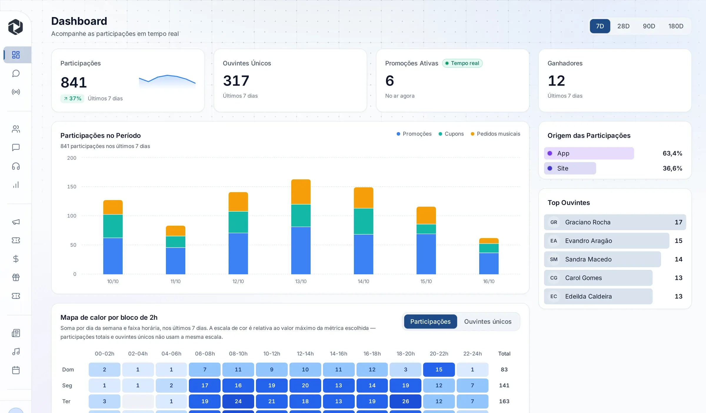 Cadena Digital: participações, ouvintes únicos e promoções ativas em tempo real